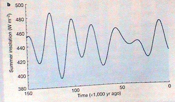 perihelia vůči jarnímu bodu (21 ky) Milankovičovy cykly (orbital forcing) (Milankovičovy)