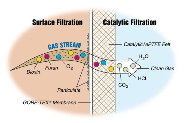 3. KATALYTICKÁ FILTRACE Odprášené spaliny dále proudí přes katalytický substrát, který chemicky reaguje s molekulami PCDD/F a rozkládá je na minimální množství CO 2,