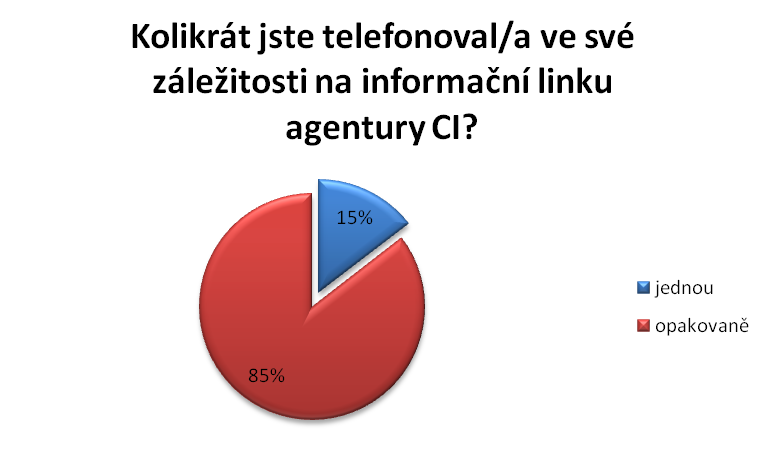 Protože žadatelé na lince řeší svůj projekt od podnikatelského záměru až po proplacení dotace, dá se předpokládat, že na linku volají opakovaně, což bylo v dotazníkovém šetření potvrzeno.