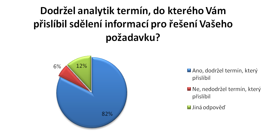 Termín, do kterého analytik přislíbil žadateli, že informaci sdělí, byl v 82 % případů splněn bez jakéhokoli zpoždění.