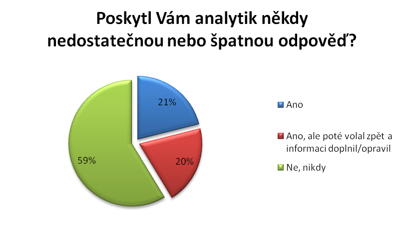 V 80 % případů analytik nikdy nesdělil žadateli špatnou či nedostatečnou odpověď, a pokud tak učinil, volal