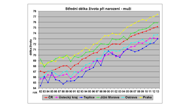 10 Zdroj: R.J.Šrám, Akademie Věd Střední délka života mužů i žen v Ústeckém kraji je od r.