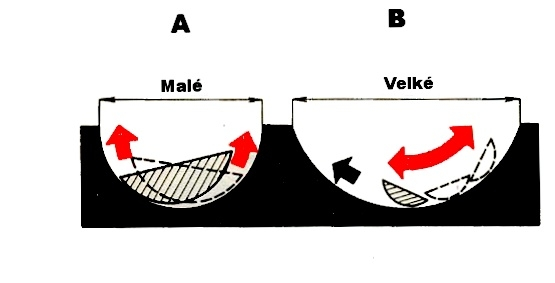 podélné osy (obr. A, C). Při pilování vydutých ploch s větším poloměrem zaoblení (obr.