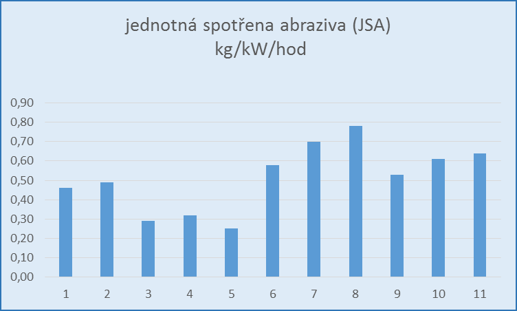 Obr. 4 Jednotná spotřeba abraziva u posuzovaných tryskačů Na přiloženém grafu č. 4 je možno porovnat jednotné spotřeby jednotlivých tryskačů.