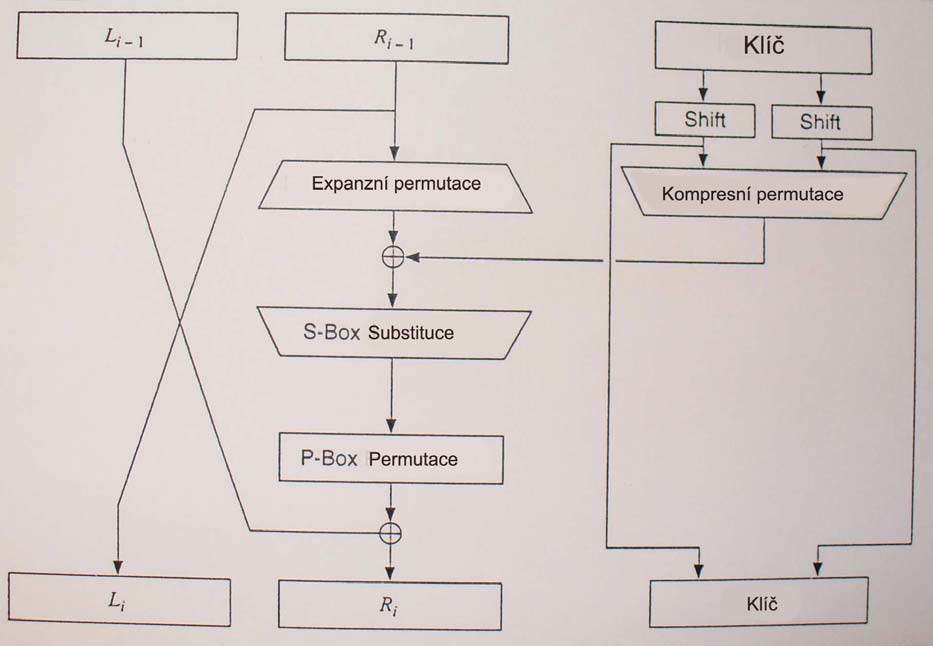 DES Základní schéma algoritmu = kombinace dvou