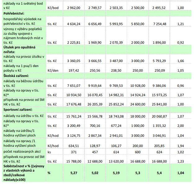 Členy Finančního výboru byly diskutovány: výsledky hospodaření, zvyšování efektivity, připravované akce inteligentní dopravní systém, Věkošská svodnice, veřejné osvětlení a úspory, převod