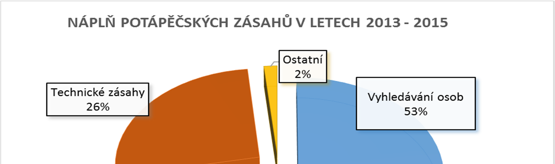 Graf č. 5: Náplň potápěčských zásahů v letech 2013-2015 Dohody o spolupráci při potápěčských činnostech s PČR Spolupráce s PČR při vyhledávání pohřešovaných osob a předmětů.