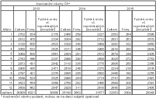 Obrázek 2: Insolvenční návrhy v ČR Zdroj: Insolvenční rejstřík, Creditreform.