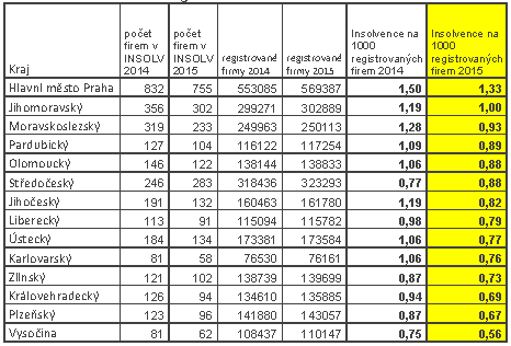 Obrázek 3: Insolvence dle regionů Zdroj: Insolvenční rejstřík, Creditreform.