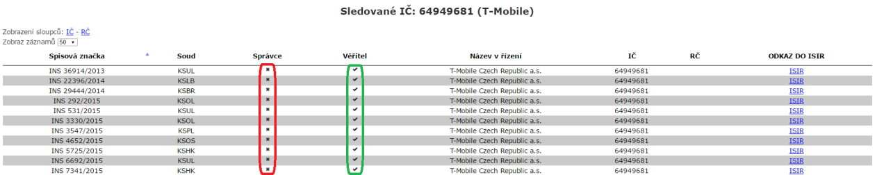 11.4 Výsledky Monitoring věřitelů Výsledky služby Monitoring věřitelů najdete ve sloupci Nalezené, kde se vám po kliknutí na ikonu