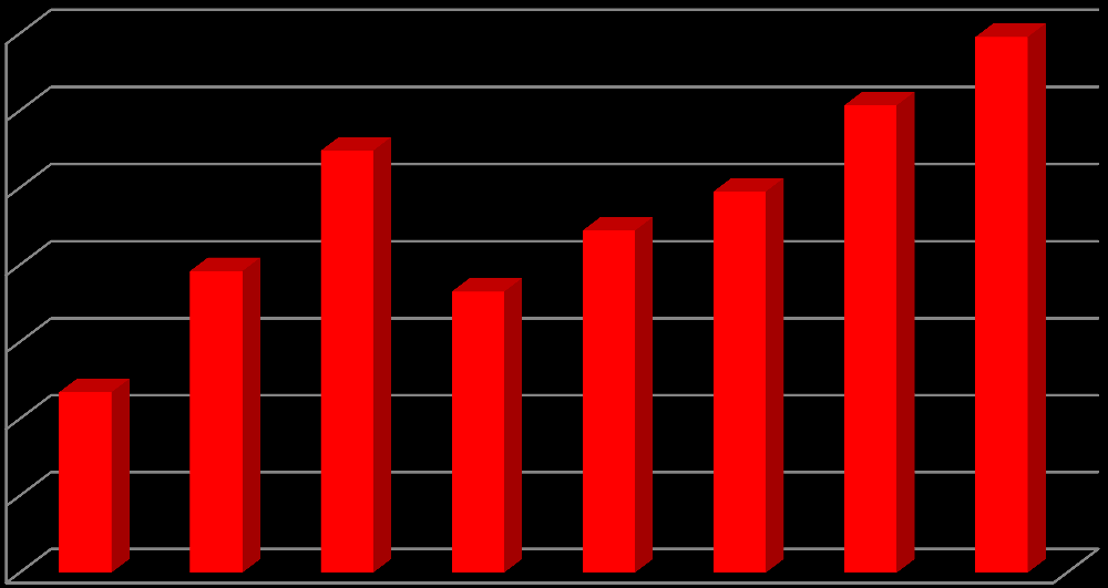 Graf 1 - Počet obyvatel v ORP Pardubice v letech 2008 2015 Počet obyvatel v ORP Pardubice v letech 2008 2015 127500 127000 126500 126000 125500 125000 124500 124000 2008 2009 2010 2011 2012 2013 2014