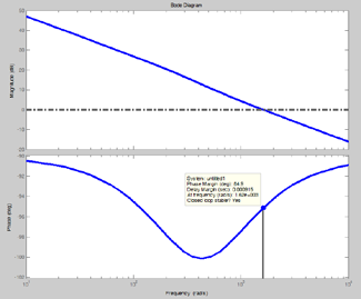 Pokračování: Nastavení PD Vykreslíme Bodeho graf přenosu ( 1 K s) Ls () = KP + D Gs () 815350 = s s+ 361.