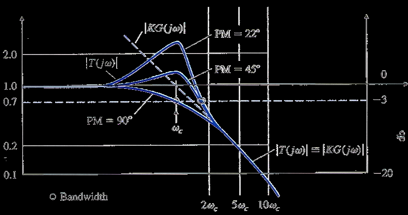 Souvislost ω c a ω BW Bodeho graf T( jω) s vyznačenou ω a hodnotami ω c BW pro různé PM