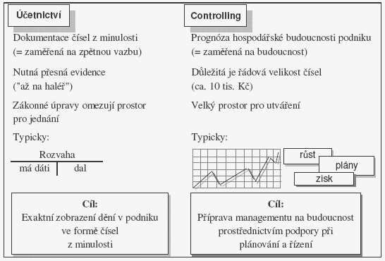 UTB ve Zlíně, Fakulta managementu a ekonomiky 16 Obr. 1. Rozdíly mezi účetnictvím a controllingem [39] 1.3 Podstata controllingu Controlling není revize ani kontrola, jak se mnozí domnívají.