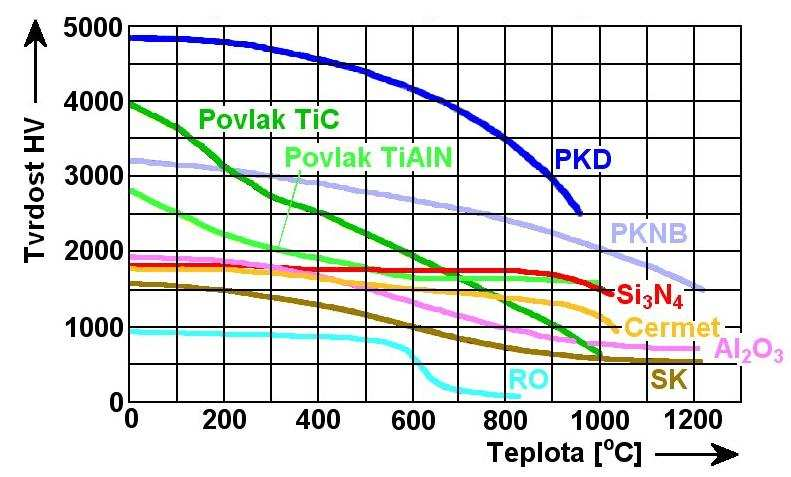 FSI VUT DIPLOMOVÁ PRÁCE List 22 8,9 g.cm -3 ). Nemalý vliv mají i sekundární karbidy, které jsou do cermetů přidávány. Obecně se rozsah měrné hmotnosti pohybuje od 5,5 do 7,5 g.cm -3. Tepelná vodivost Cermety mají obecně malou tepelnou vodivost, která je ovlivněná množstvím TiC a TiN.