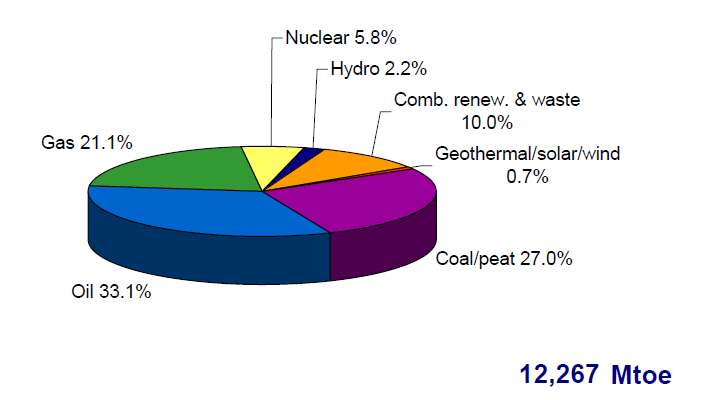 Podíl jaderné energetiky na dodávce energie ve světě v r.