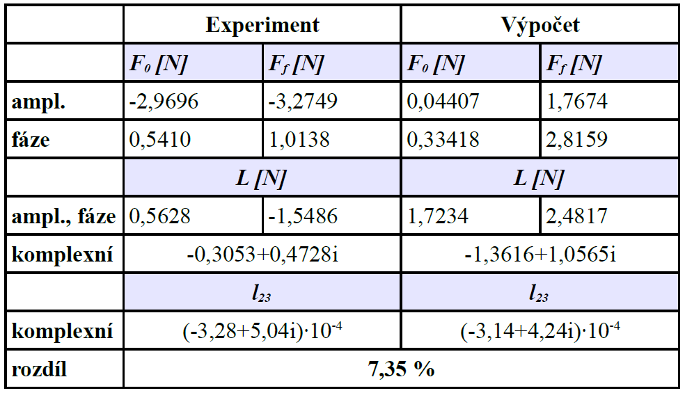 Tab. 1: Srovnání experimentu s numerickou