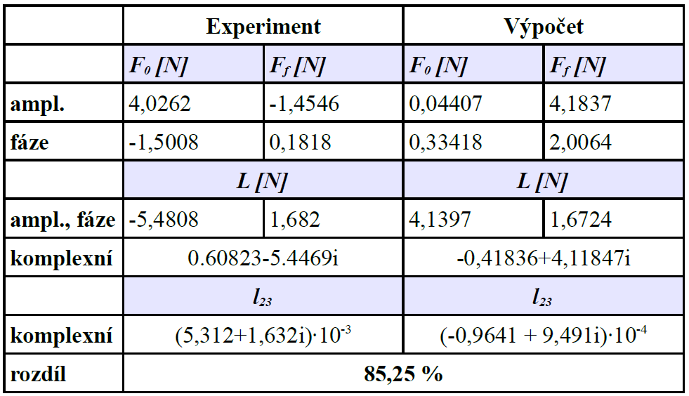 2: Srovnání experimentu s numerickou