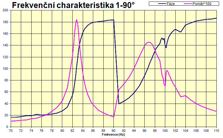 Na obrázcích 24-26 je vidět graf s průběhem frekvenční charakteristiky pro torzně suvné buzení lopatek 1 až 3. Na vodorovné ose je frekvence a na svislé ose je fáze.