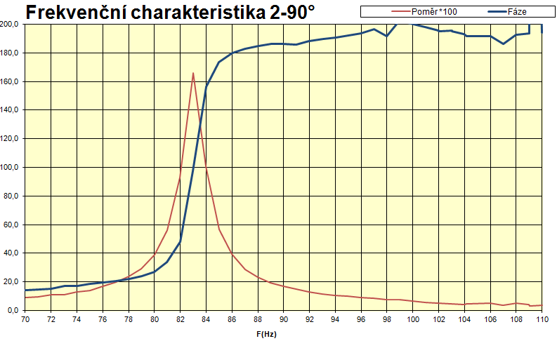 Obr. 25: Frekvenční