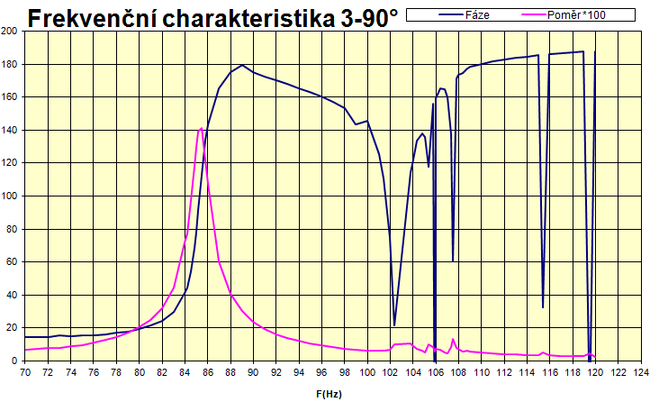 Obr. 26: Frekvenční