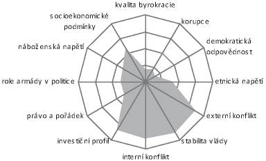 do 1. shluku. Z obrázku je tak zřejmý rozdíl zejména u proměnných, a socioekonomické podmínky.