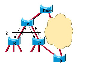 Obrázek 9: Konvergence sítě 2 Stále nemůže dojít ke smyčce, protože místo blokování nad switchem A, blokujeme síť pod switchem A (díky zablokovaným designated portům - obr. 9).