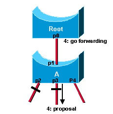 zablokuje navíc pouze port p3 (protože p4 je edge port a p2 je alternate port, který je již blokován), odblokuje port p1 a pošle zpět na root switch souhlasnou zprávu.