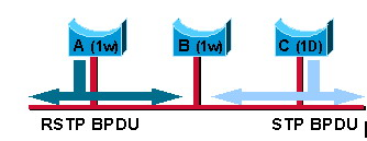 Obrázek 13: Kompatibilita RSTP s STP V případě, že by byl switch C odpojen od sítě, switch A toto nemá šanci poznat a svůj port nepřepne zpět do RSTP módu.