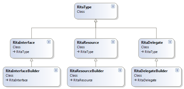Výchozí třídou virtuálního typového systému je třída RitaType popisující obecný virtuální typ.