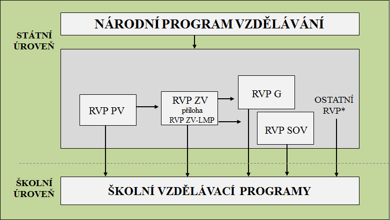 4.1.2 RÁMCOVĚ VZDĚLÁVACÍ PROGRAMY Národní program vzdělávání a rámcové vzdělávací programy (RVP) představují státní úroveň v systému kurikulárních dokumentů.