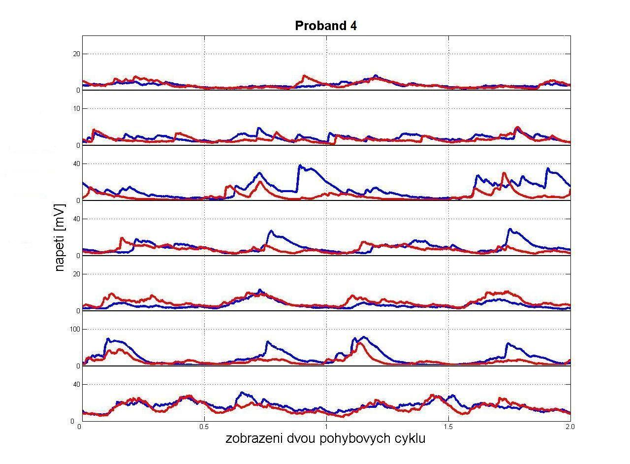 5. 4 Proband 4 Obr. č. 13: Zobrazení fázového posunu během dvou pohybových cyklů při jízdě na kajaku (modrá) a pádlování v bazénu (červená) Délka periody: kajak 1,66s, PB 2,13s Tab. č. 19: Maximální korelace svalů při jízdě na kajaku Musculus dx pect.