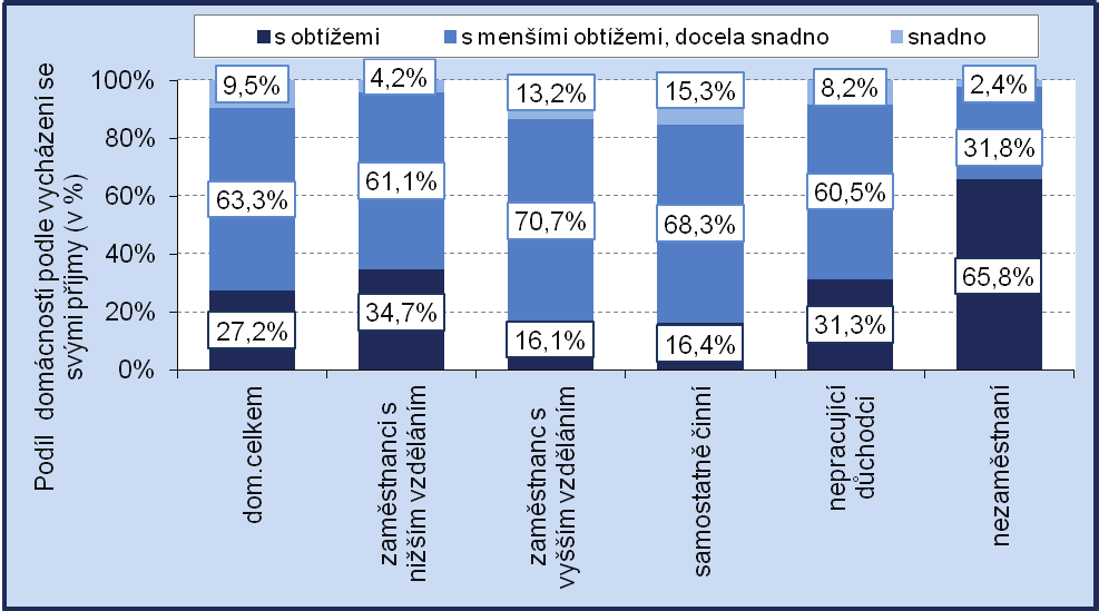 invalidní důchod žijící bez pracujících členů Graf 3 Jak