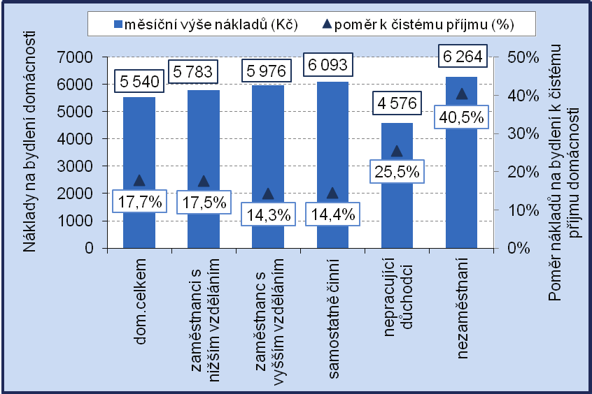 Náklady na bydlení Náklady domácností na bydlení se v důsledku nižších výdajů za energie (elektřinu, plyn, teplo) ve srovnání s předchozím rokem mírně snížily a činily v průměru 5 540 Kč na domácnost