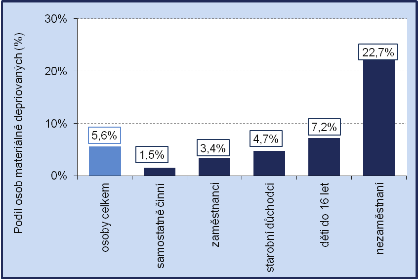 Graf 8 Struktura materiálně deprivovaných osob podle jejich ekonomické aktivity, ČR,
