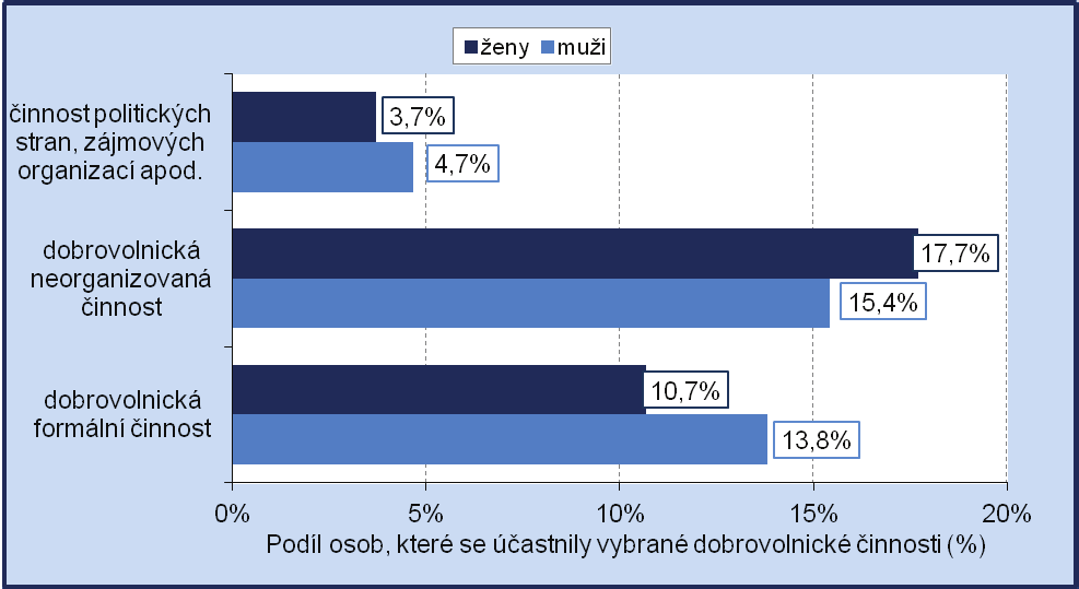 Více než polovina (52,1 %) dotazovaných osob odpověděla, že v posledním roce navštívila nějakou kulturní nebo historickou památku, případně muzeum, galerii apod.