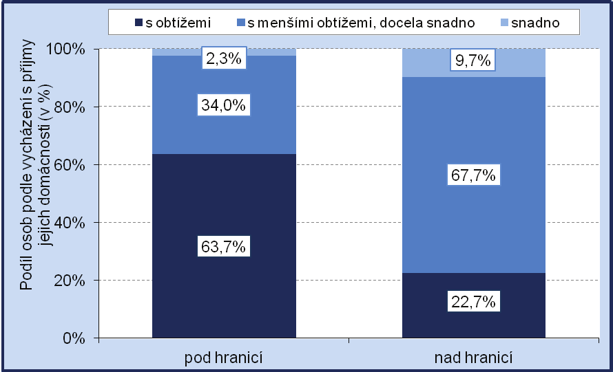 Životní podmínky osob ohrožených příjmovou chorobou Tato závěrečná kapitola bude zaměřena na postavení osob ohrožených příjmovou chudobou ve společnosti.