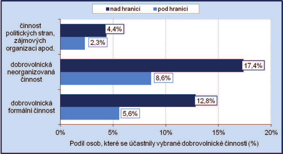 akce, ČR, 2015 Graf 19 Podíl osob nad a pod hranicí příjmové