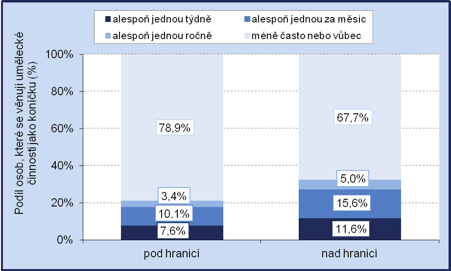 Graf 20 Podíl osob nad a pod hranicí příjmové chudoby podle četnosti, s níž se věnují umělecké činnosti jako koníčku, ČR, 2015 Osoby ohrožené příjmovou chudobou se také častěji nezapojují do