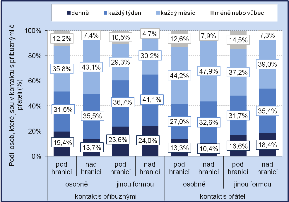 Společenský život ohrožených příjmovou chudobou Další nedílnou součástí životních podmínek osob je sociální participace, proto budeme sledovat, zda i osoby ohrožené příjmovou chudobou mohou vést