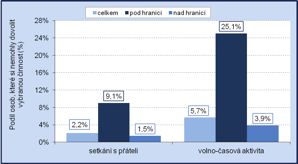 Kontakt s příbuznými a přáteli, ať už osobní či jinou formou, a to minimálně jednou za měsíc, uvedlo více osob nad hranicí příjmové chudoby.