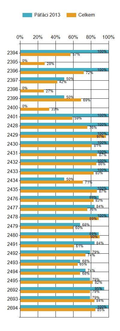 Obtížnost 1 v porovnání s