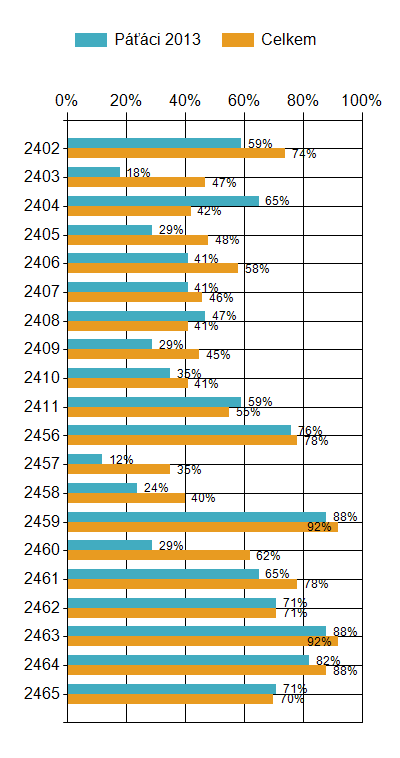 Obtížnost 2 v porovnání s