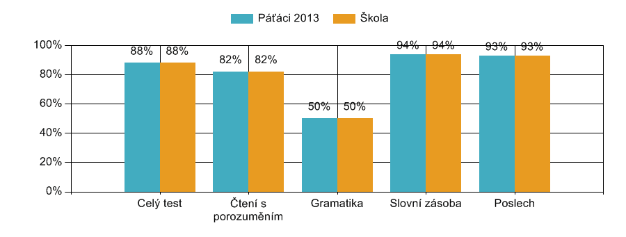 Obtížnost 1 v porovnání s celkem