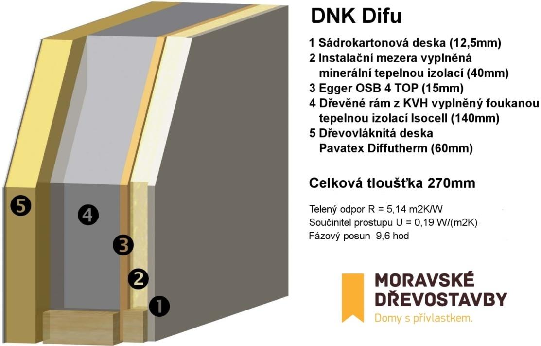 Příklady prefabrikovaných rámových systémů dřevostaveb Na trhu je v dnešní době spousta nových prefabrikovaných systémů, které jsou založené na principech rámové fošnové konstrukce dřevostaveb.