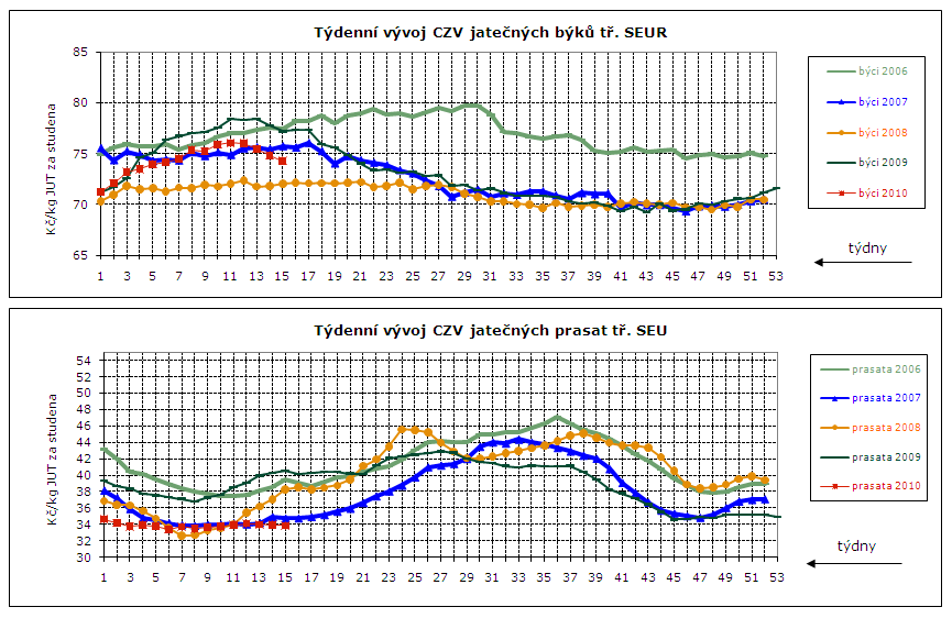 DENNÍ VÝVOJ CEN ZEMĚDĚLSKÝCH VÝROBCŮ, GRAFY Týdenní vývoj nákupních cen (CZV) 14 podniků Průměrné ceny jatečných prasat tř. SEU v Kč/kg za studena týden 41. 42. 43. 44. 45. 46. 47. 48. 49. 50. 51. 52.