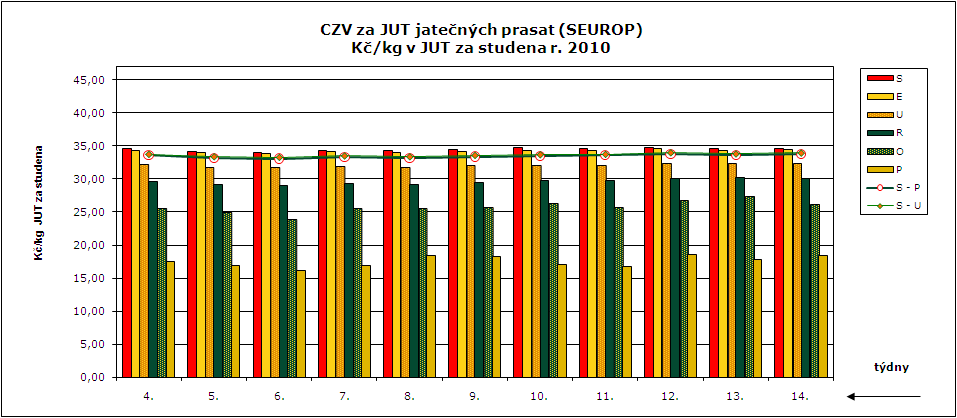 CENY ZEMĚDĚLSKÝCH VÝROBCŮ ZPENĚŽOVÁNÍ SEUROP - PRASATA CZV prasat za týden (29. 3. 4.