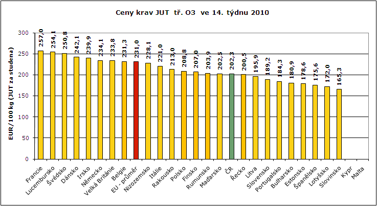 REPREZENTATIVNÍ CENY KRAV A JALOVIC