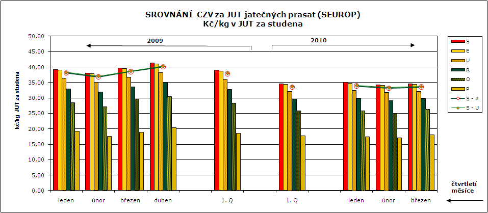 CENY ZEMĚDĚLSKÝCH VÝROBCŮ ZPENĚŽOVÁNÍ SEUROP PRASATA roky 2009 a 2010 CZV prasat za r. 2009 - I. Q (1.- týd.