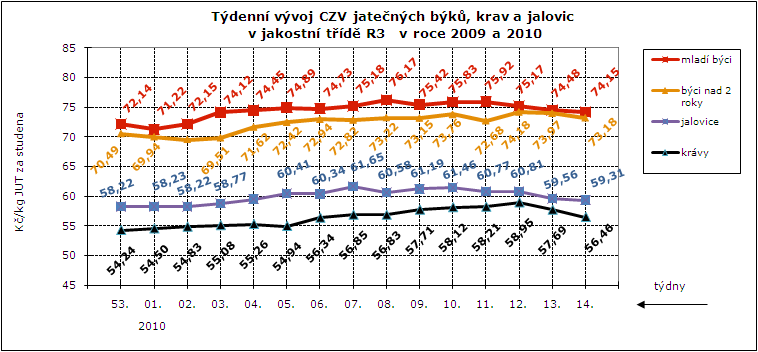 CENY ZEMĚDĚLSKÝCH VÝROBCŮ ZPENĚŽOVÁNÍ SEUROP - SKOT CZV skotu za týden SEUROP Kč/kg za studena (bez DPH) pokračování tabulky DRUH JAKOST Číslo řádku Cena množství v kusech hmo